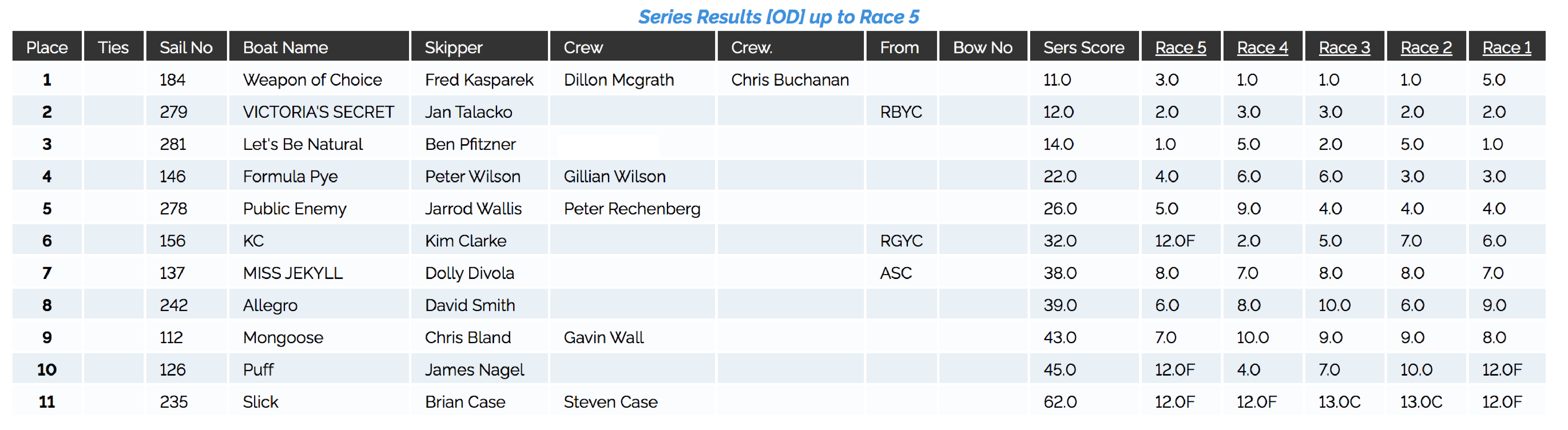 2019 VX One ACT State Championship Results
