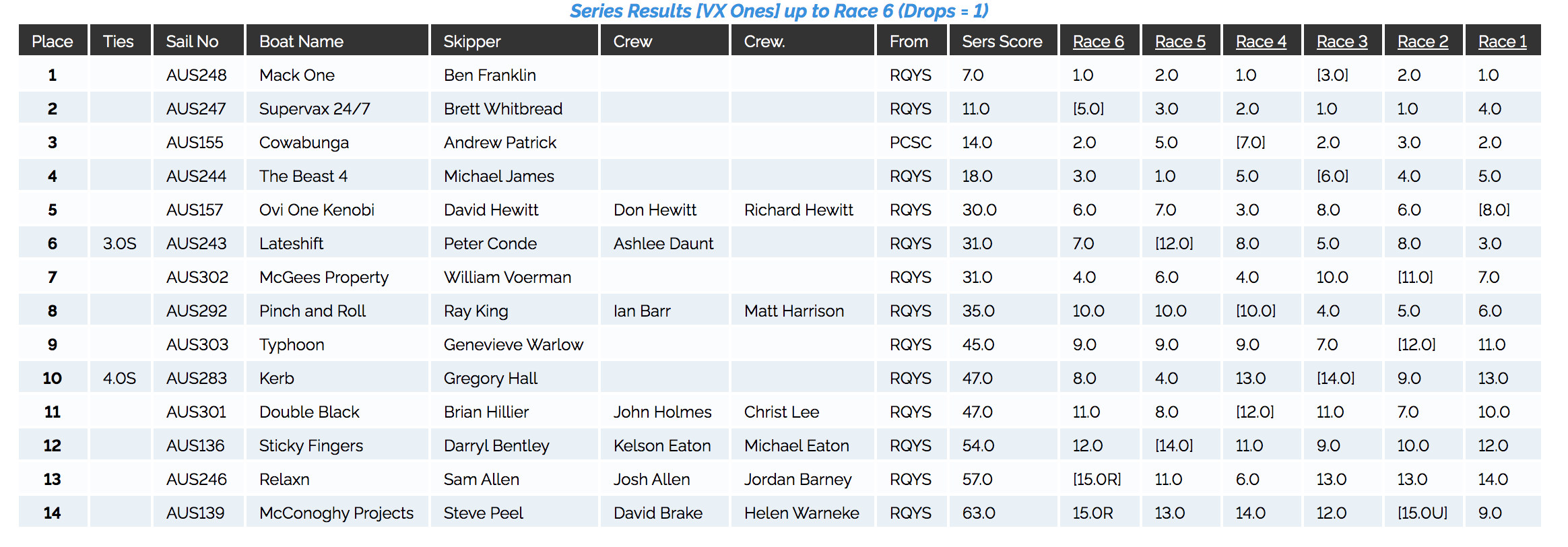 2019 VX One ACT State Championship Results