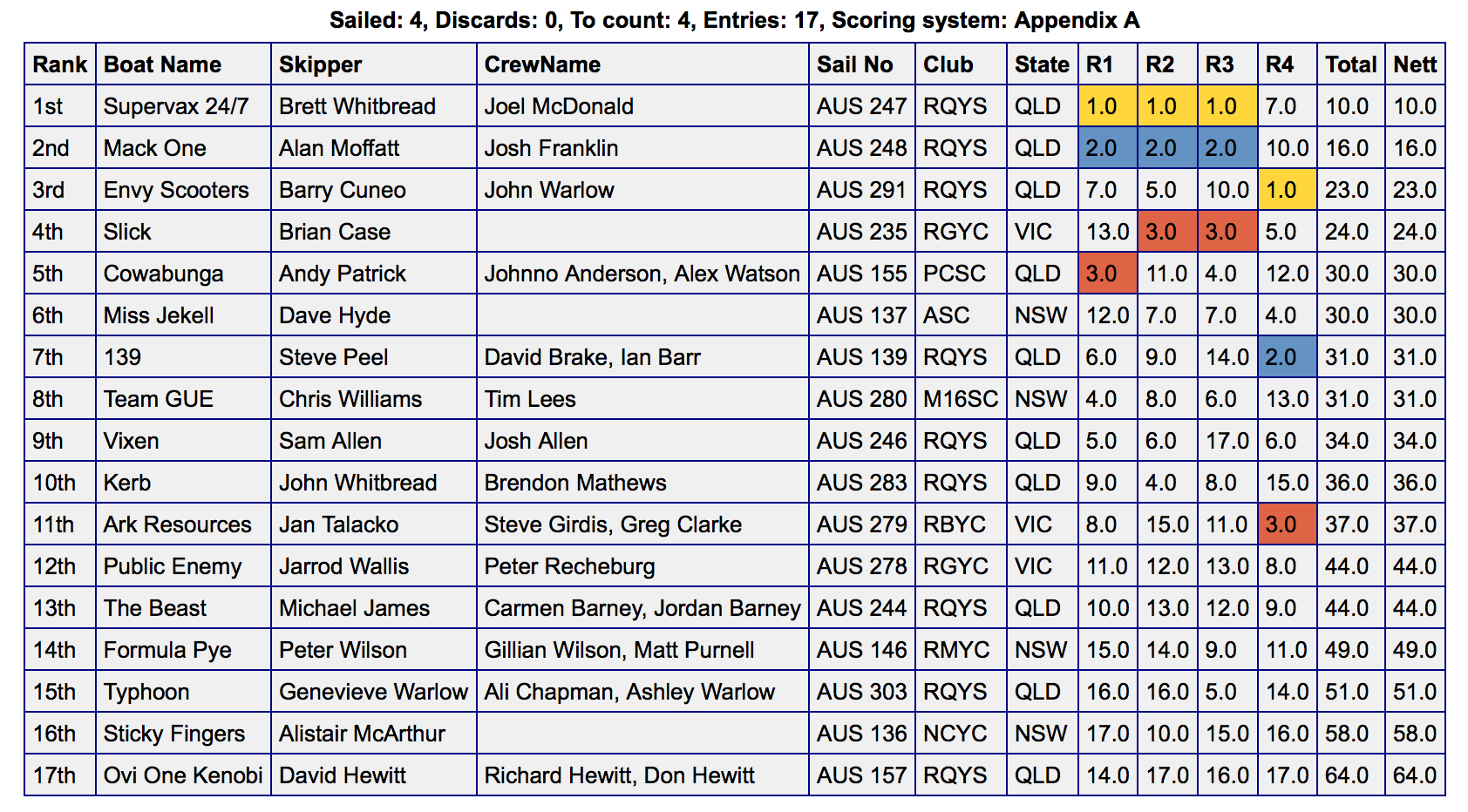 2019 Mid Winter Championship