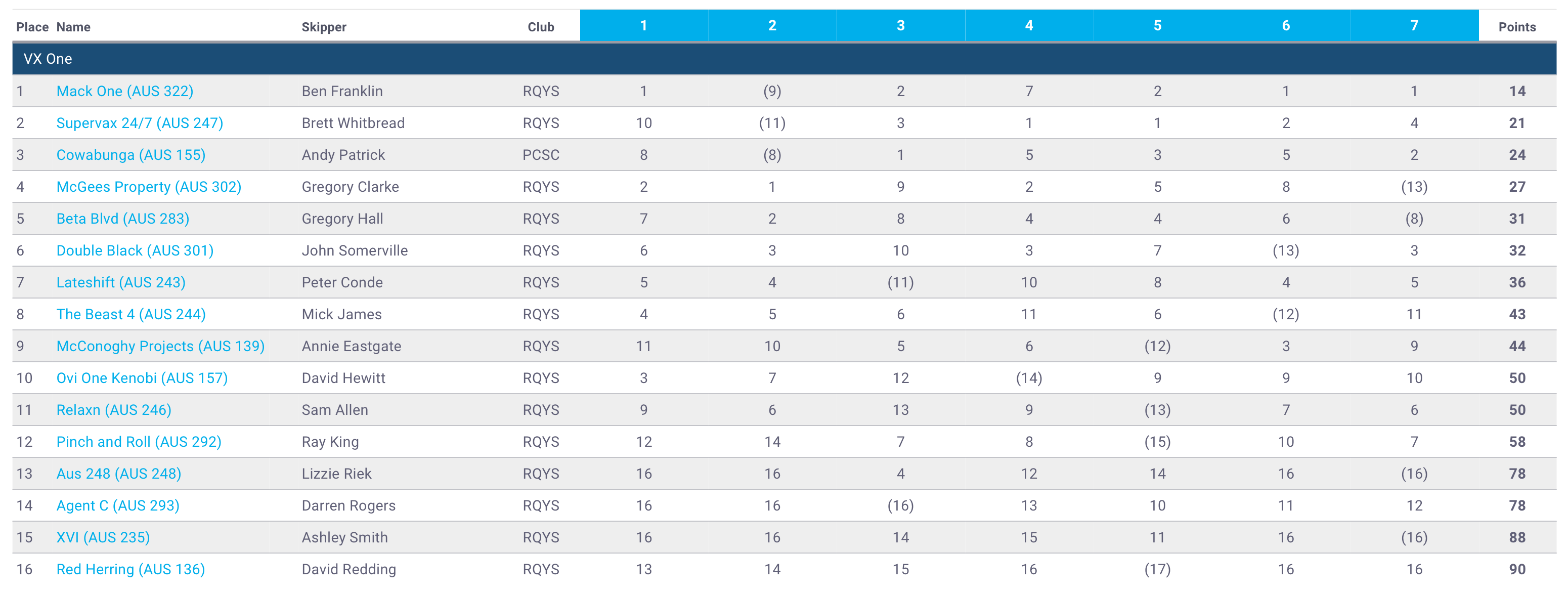 2021 VX One QLD State Titles Results