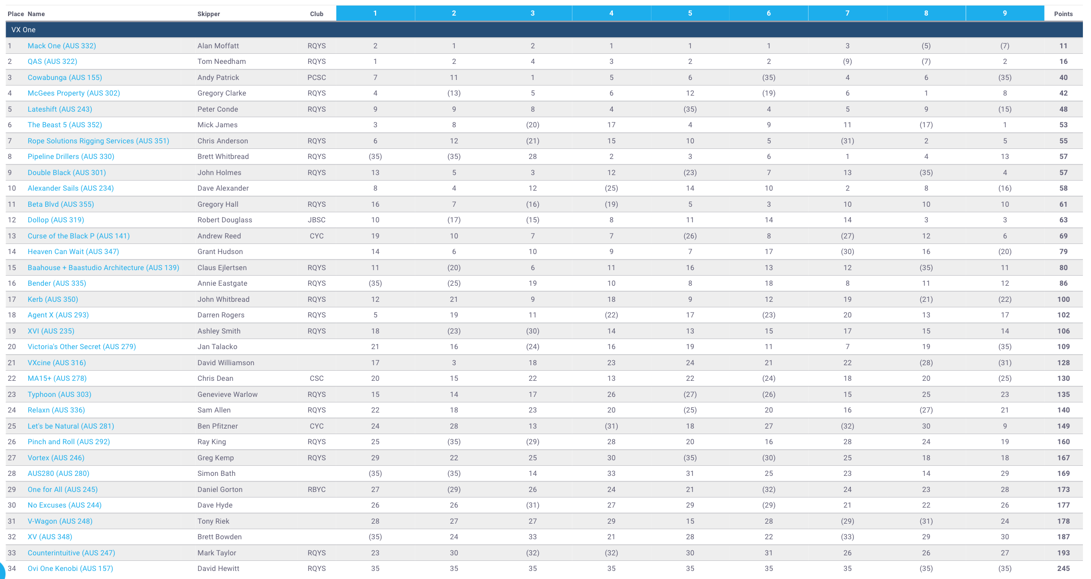 2022 National Championship Results