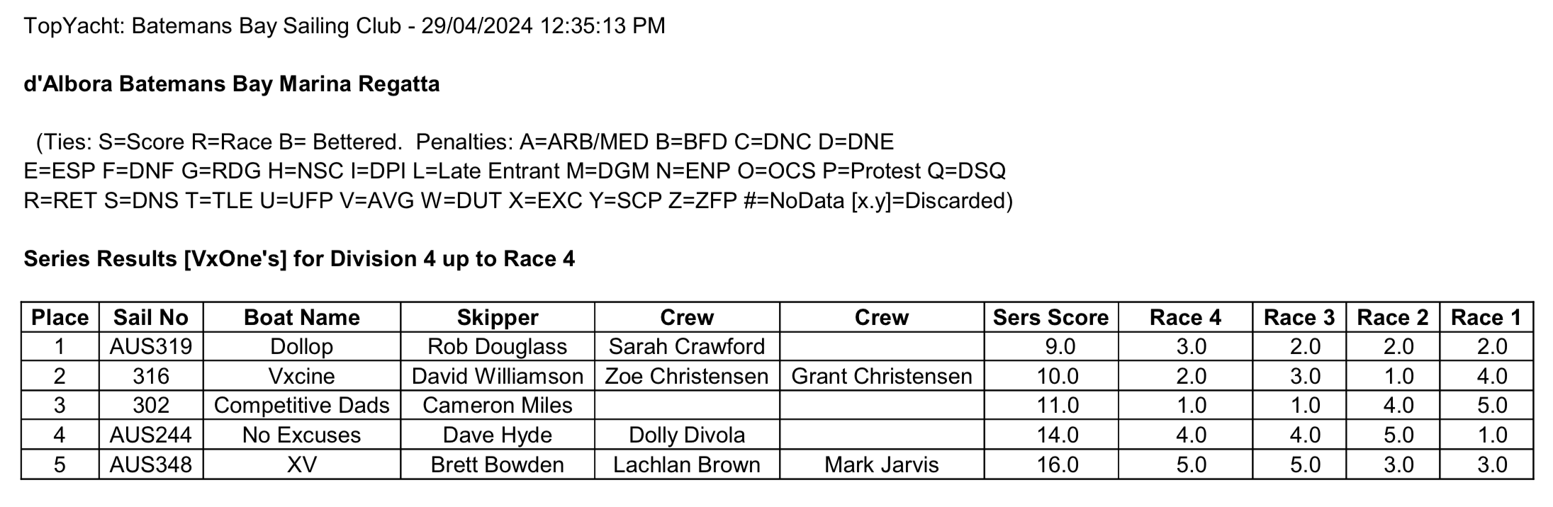 2024 Batemans Results