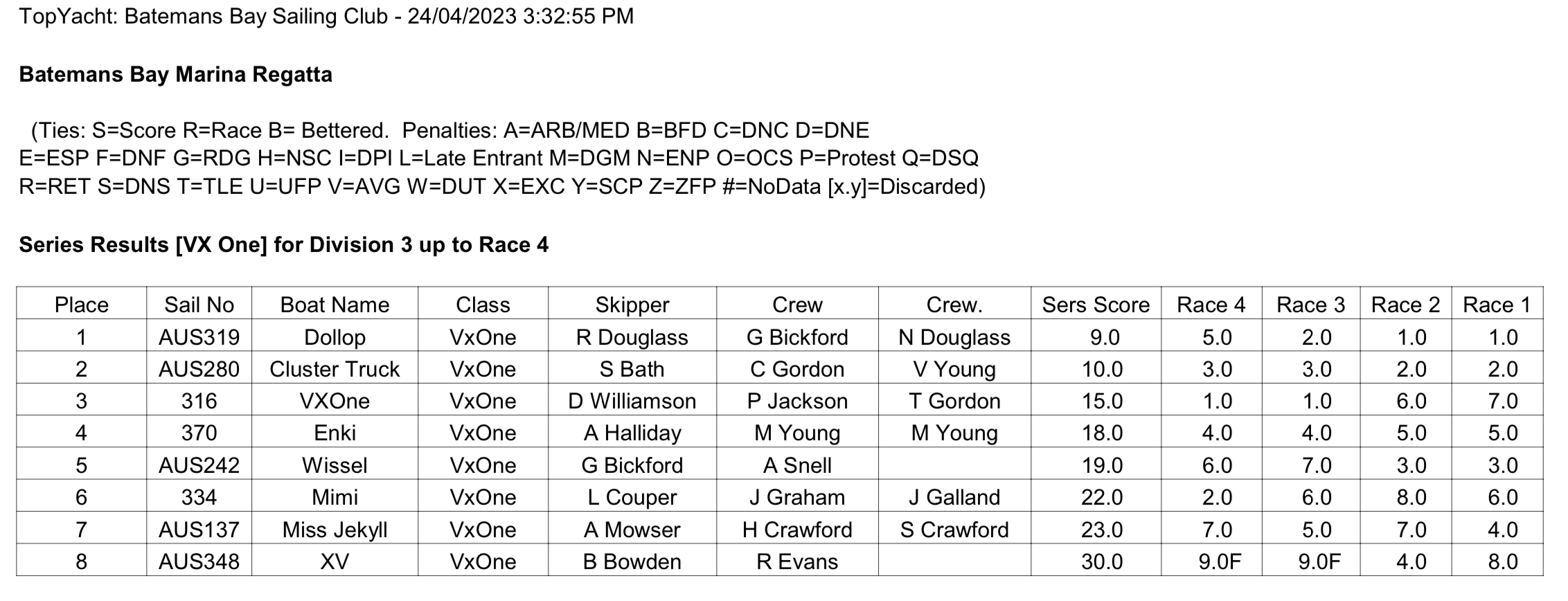 VXOne Vic State Titles 2023