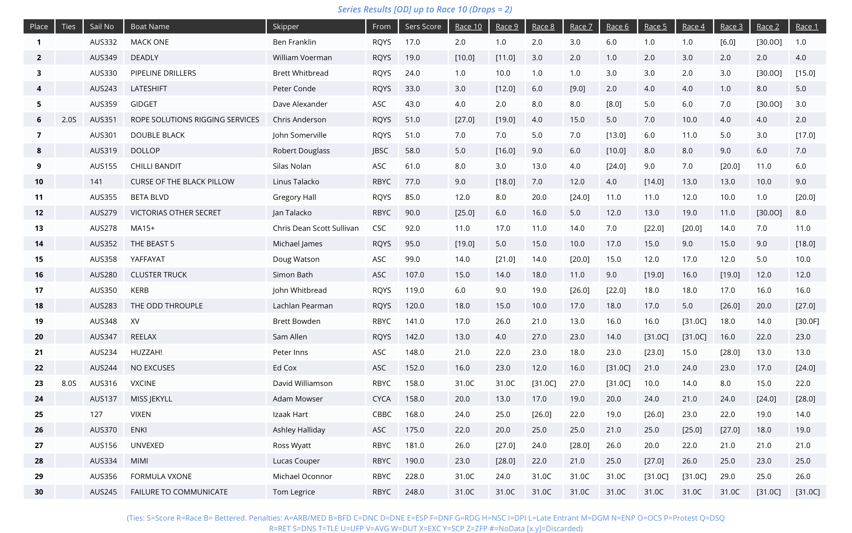 2023 Nationals Results