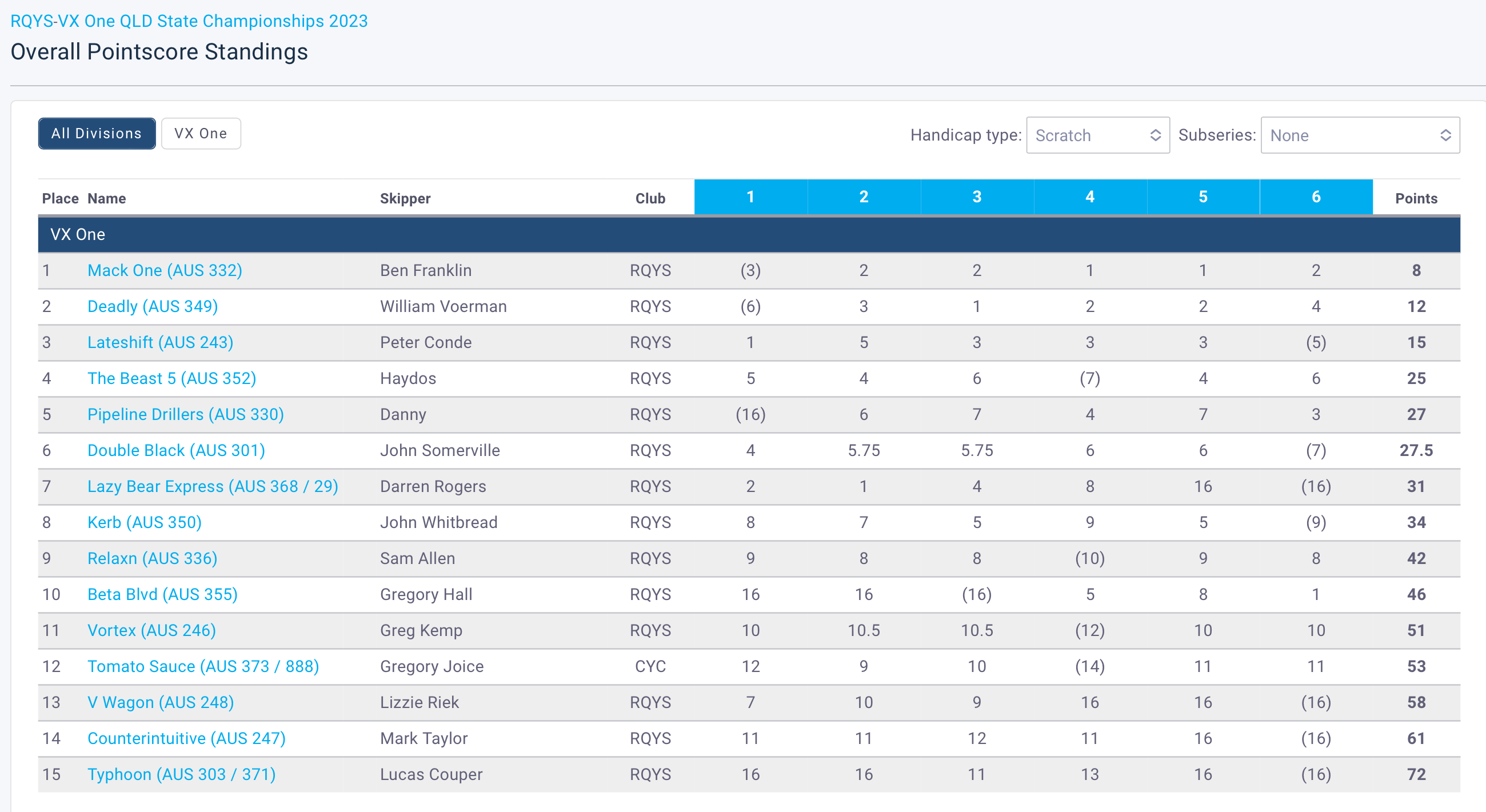 VXOne QLD States 2023