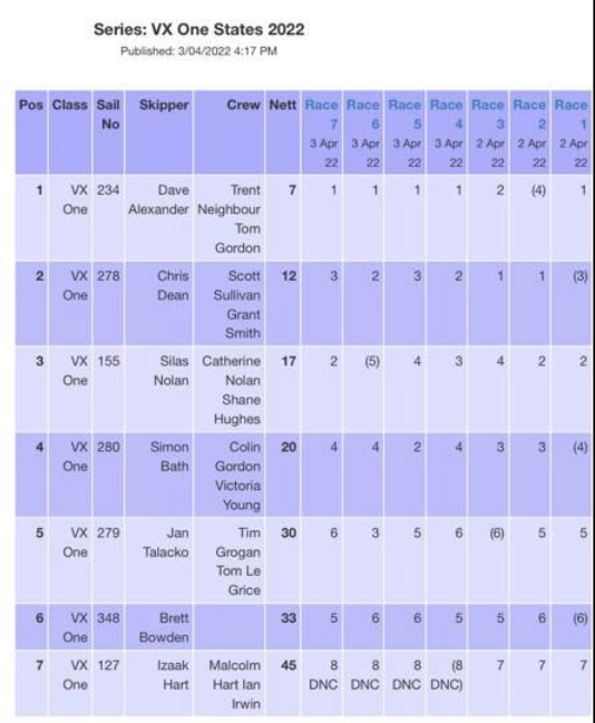 2022 SA Championship Results