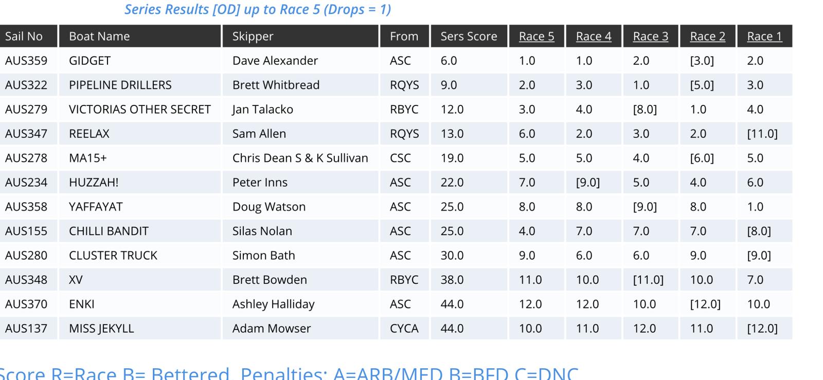Metung Southern States 2022