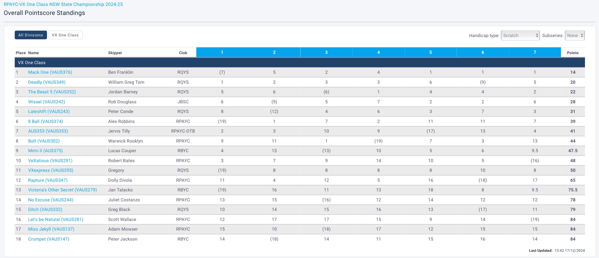 2025 NSW States Results