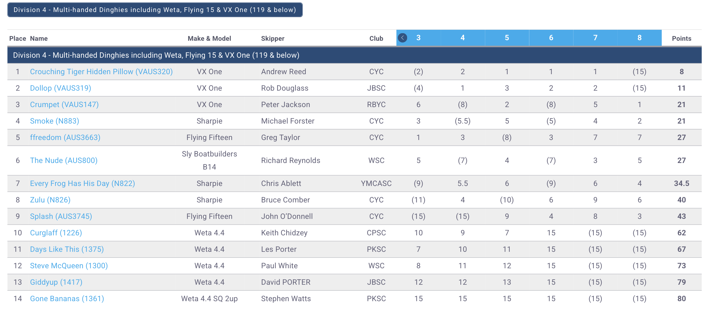 2025 NSW States Results