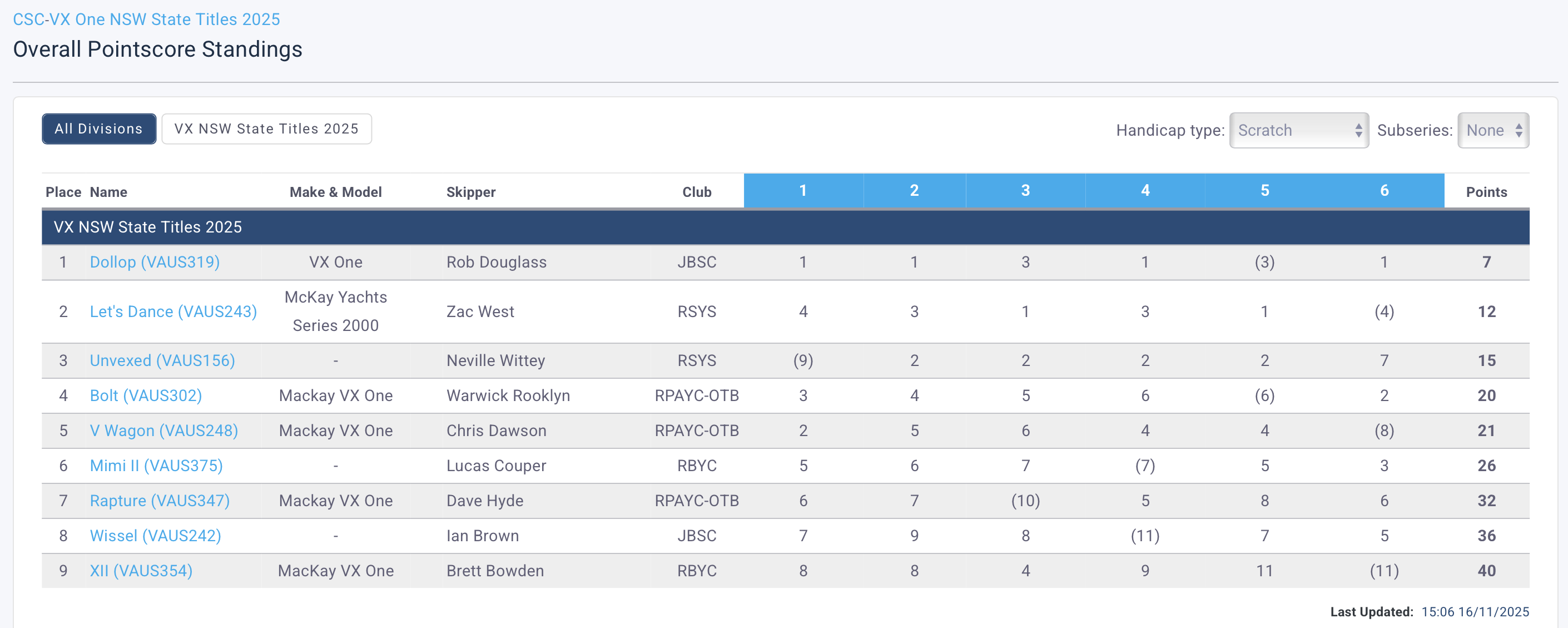 2025 NSW States Results